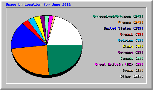 Usage by Location for June 2012