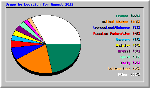 Usage by Location for August 2012