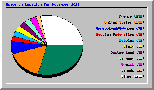 Usage by Location for November 2012