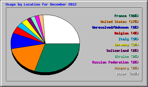 Usage by Location for December 2012
