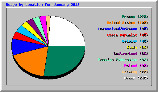 Usage by Location for January 2013