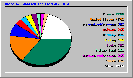 Usage by Location for February 2013