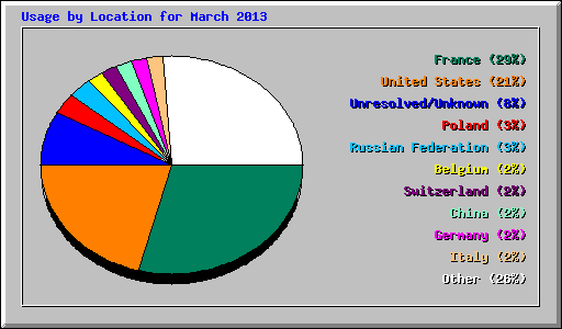 Usage by Location for March 2013