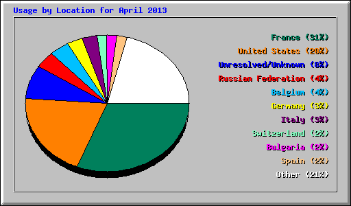 Usage by Location for April 2013