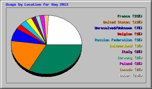 Usage by Location for May 2013