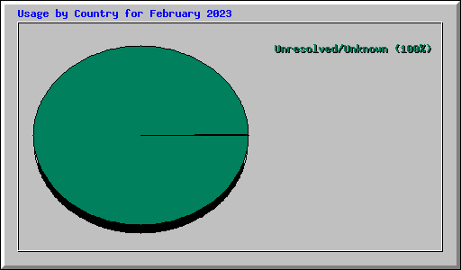 Usage by Country for February 2023