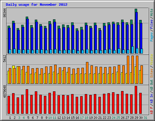 Daily usage for November 2012