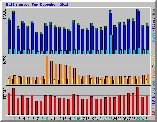 Daily usage for December 2012
