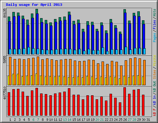 Daily usage for April 2013
