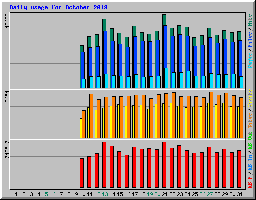 Daily usage for October 2019