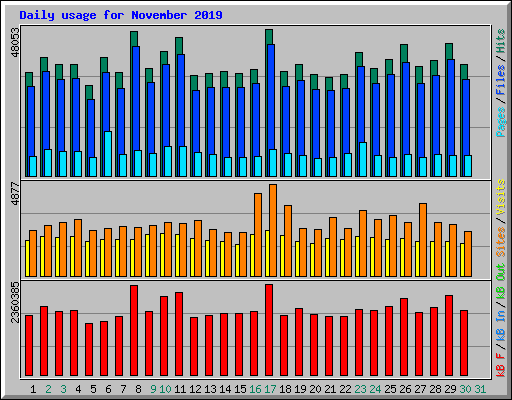 Daily usage for November 2019