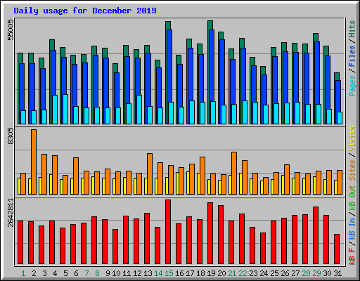 Daily usage for December 2019