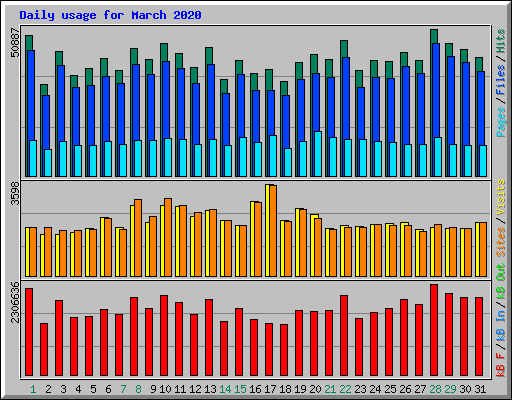 Daily usage for March 2020