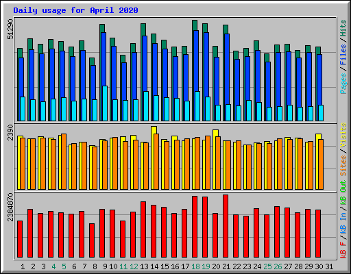 Daily usage for April 2020