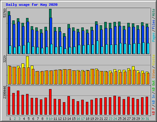 Daily usage for May 2020