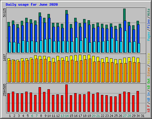 Daily usage for June 2020