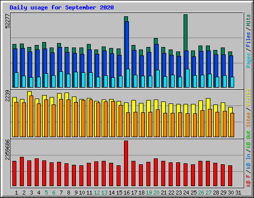 Daily usage for September 2020