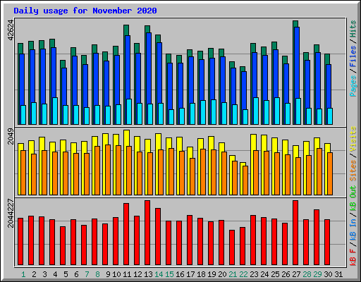 Daily usage for November 2020