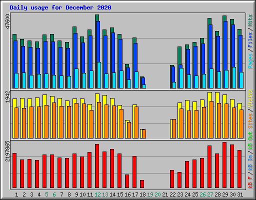 Daily usage for December 2020