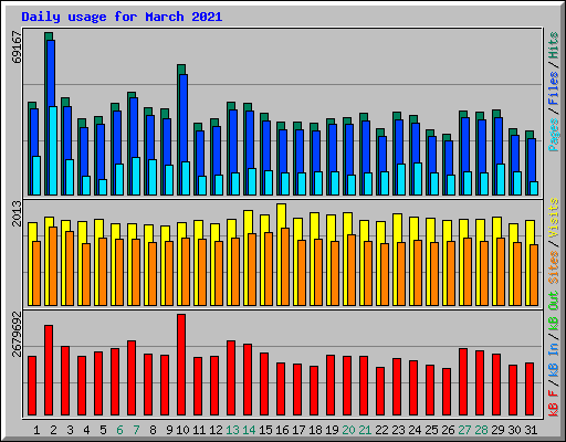 Daily usage for March 2021