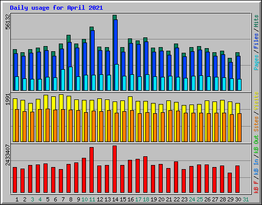 Daily usage for April 2021