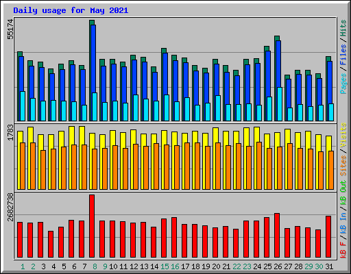 Daily usage for May 2021