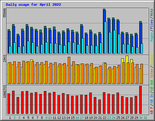 Daily usage for April 2022