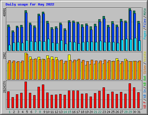 Daily usage for May 2022