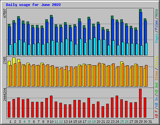 Daily usage for June 2022