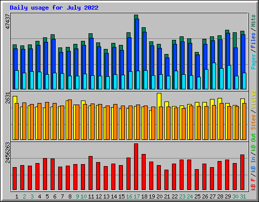 Daily usage for July 2022