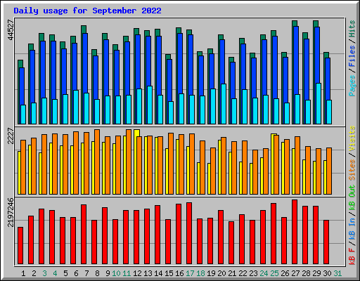 Daily usage for September 2022