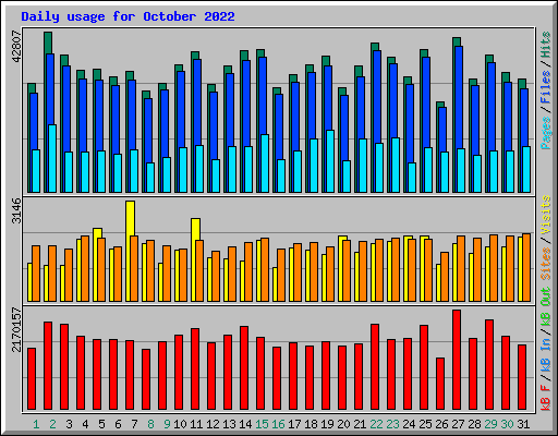 Daily usage for October 2022