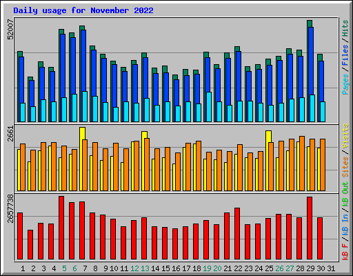 Daily usage for November 2022