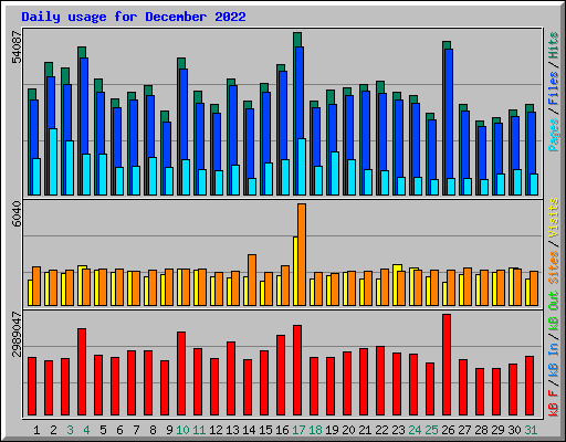 Daily usage for December 2022