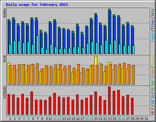 Daily usage for February 2023