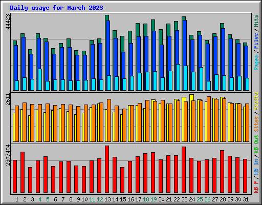 Daily usage for March 2023