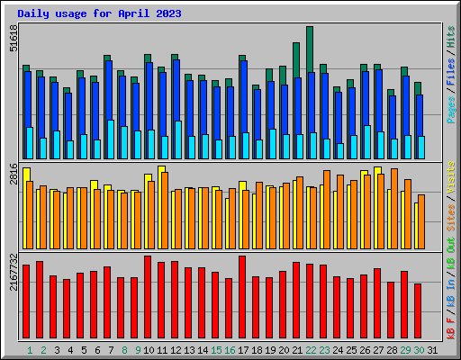 Daily usage for April 2023