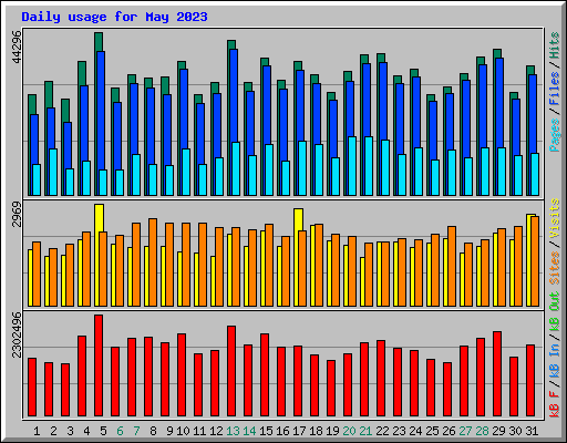 Daily usage for May 2023