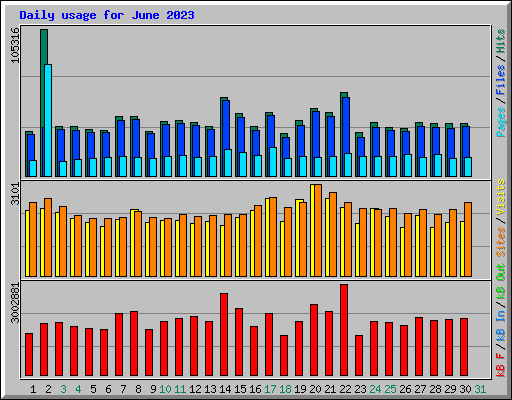 Daily usage for June 2023