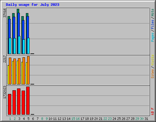 Daily usage for July 2023