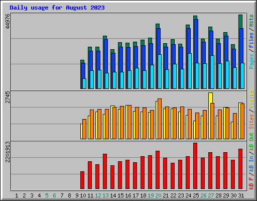 Daily usage for August 2023