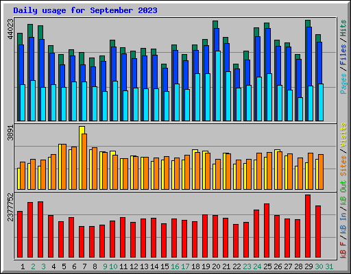 Daily usage for September 2023