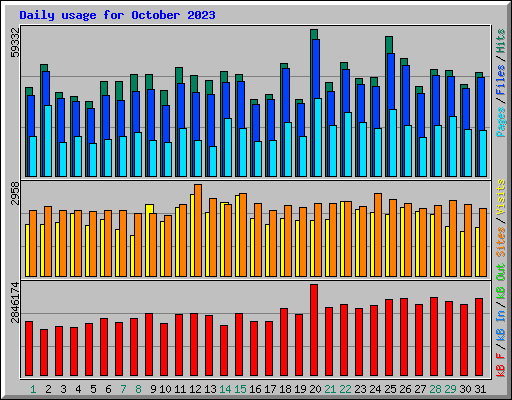 Daily usage for October 2023
