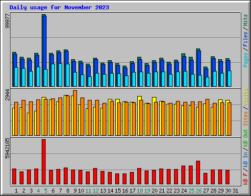 Daily usage for November 2023