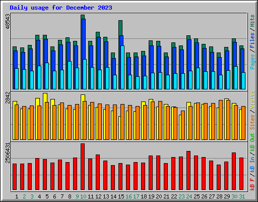 Daily usage for December 2023