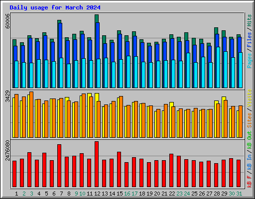Daily usage for March 2024