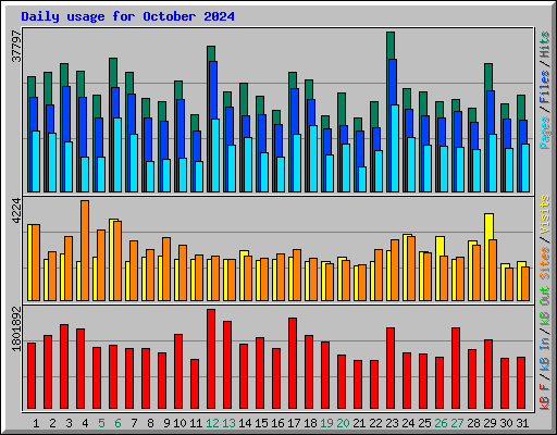 Daily usage for October 2024
