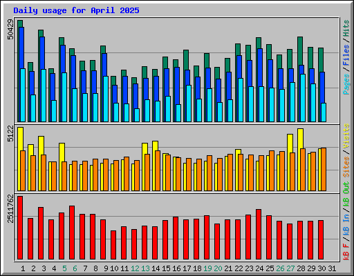 Daily usage for April 2025