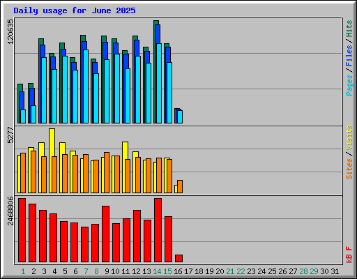 Daily usage for June 2025