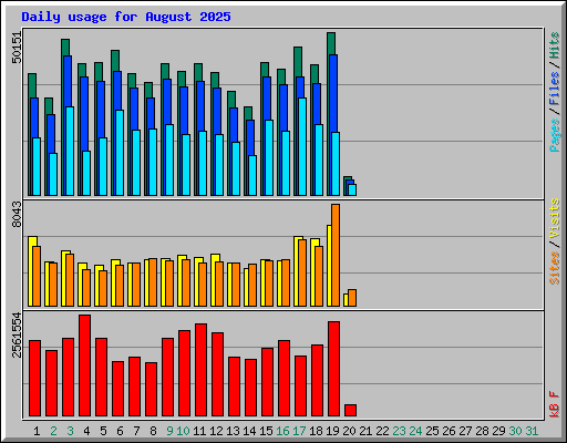 Daily usage for August 2025